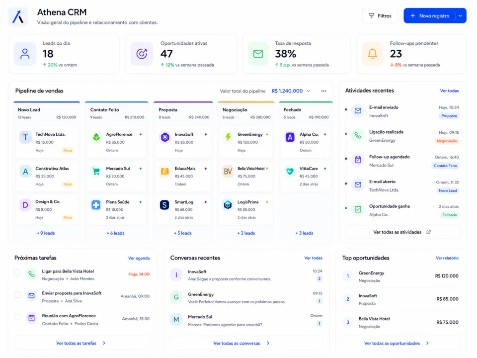 CRM organizando oportunidades comerciais